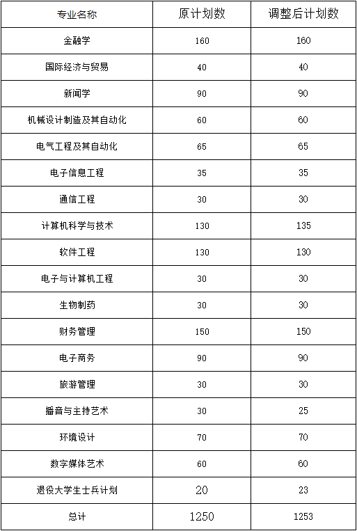 2021年武漢東湖學院專升本招生計劃調(diào)整公示