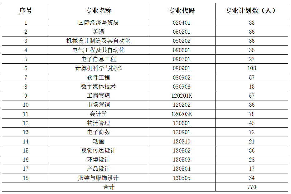 2021年武漢紡織大學(xué)外經(jīng)貿(mào)學(xué)院專升本招生計(jì)劃調(diào)整公示