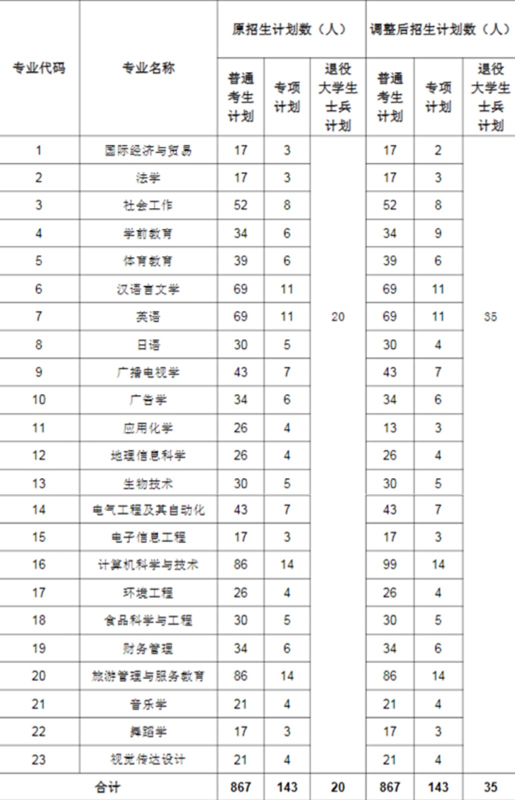 2021年湖北師范大學(xué)專升本招生計(jì)劃調(diào)整公告