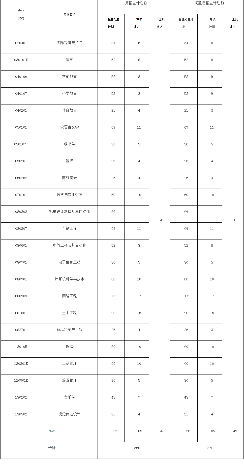 2021年黃岡師范學(xué)院專(zhuān)升本招生計(jì)劃調(diào)整公示