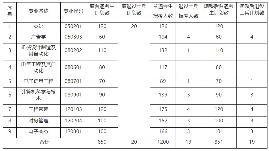 2021年文華學院專升本招生計劃調整公告