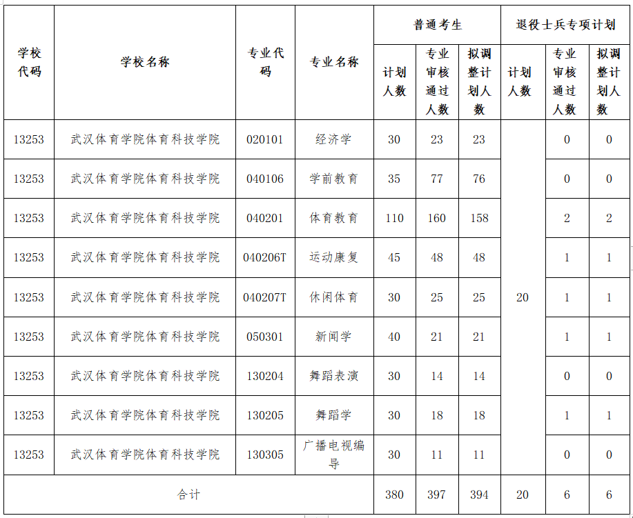 2021年武漢體育學(xué)院體育科技學(xué)院專升本招生計(jì)劃調(diào)整通知