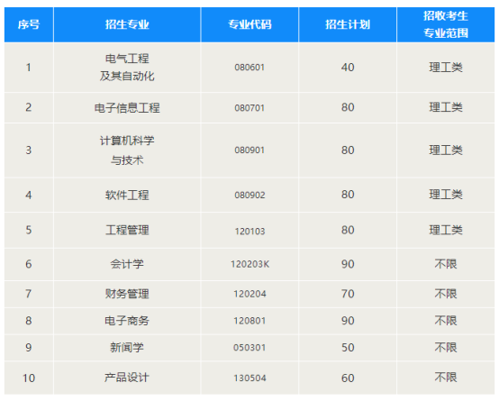 專升本招生專業(yè)對照表