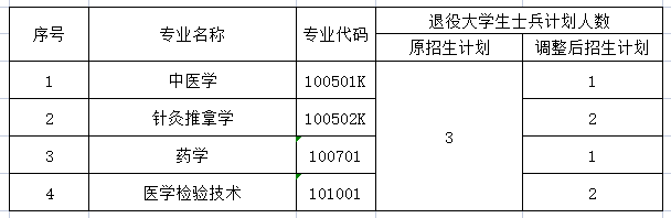 2021年湖北中醫(yī)藥大學專升本招生計劃調(diào)整通知