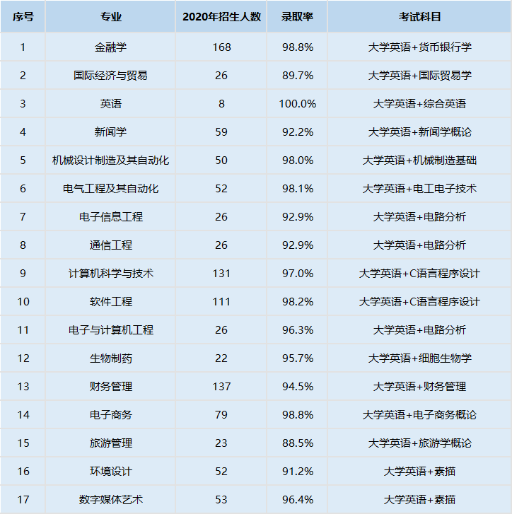 2021年武漢東湖學(xué)院專升本成績查詢時間及查詢網(wǎng)址