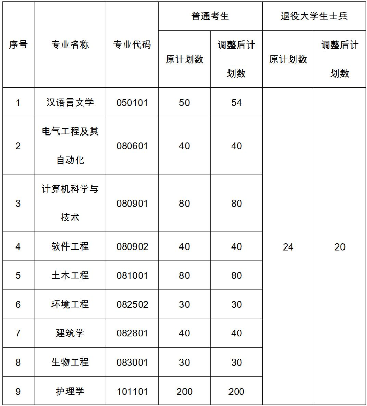 2021年武昌理工學(xué)院普通專升本招生計劃調(diào)整公示