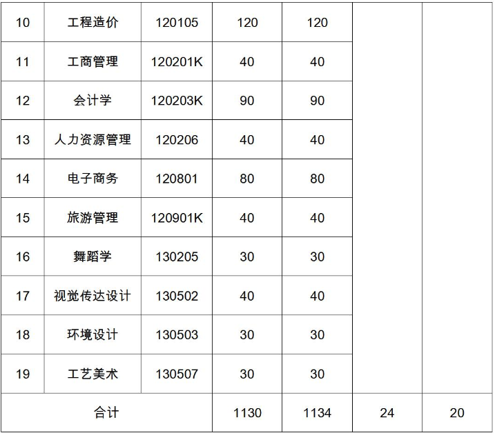 2021年武昌理工學(xué)院普通專升本招生計劃調(diào)整公示