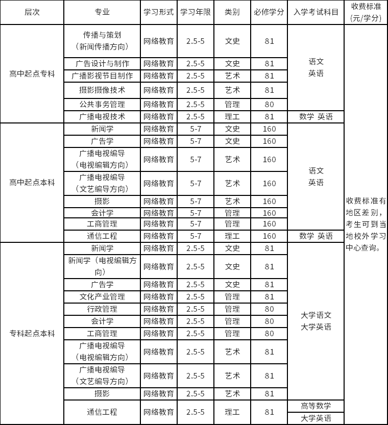 入學(xué)考試科目