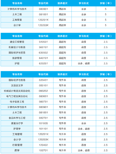 2021年武漢輕工大學(xué)成人高考招生簡(jiǎn)章