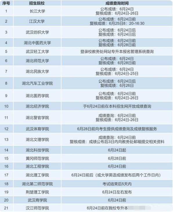 2021年湖北專升本各學(xué)校成績查詢時間及成績復(fù)核匯總