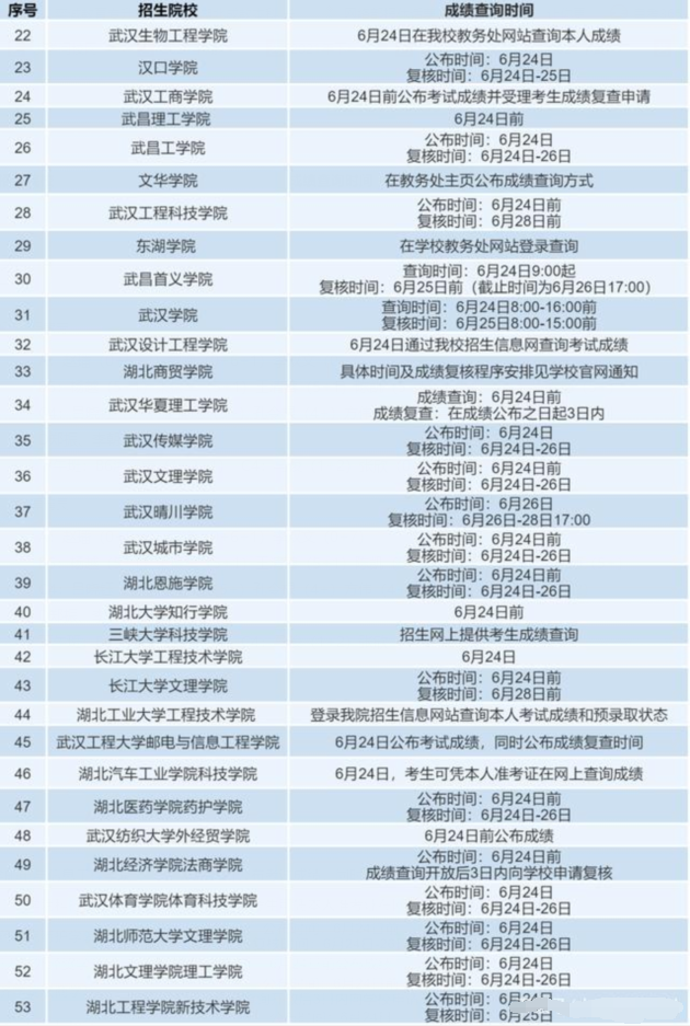 2021年湖北專升本各學(xué)校成績查詢時間及成績復(fù)核匯總