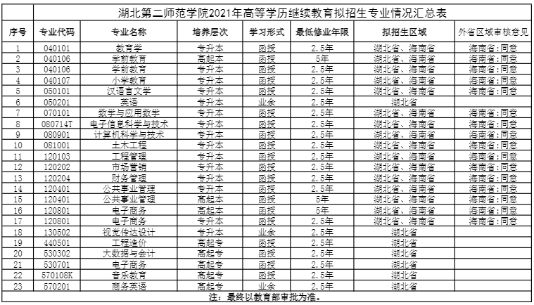 2021年湖北第二師范學(xué)院成考擬招生專業(yè)匯總表