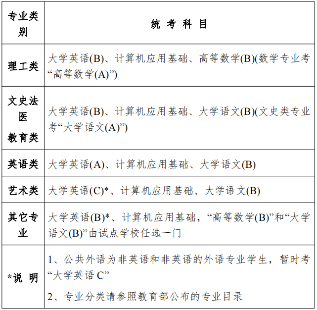 高起本統(tǒng)考科目