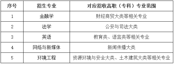 武漢工商學院2021年專升本補錄報考專業(yè)對應一覽表