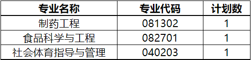 武漢生物工程學(xué)院專升本補錄計劃