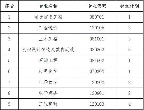 長江大學(xué)工程技術(shù)學(xué)院專升本補(bǔ)錄計(jì)劃