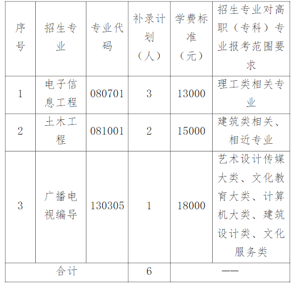 湖北文理學(xué)院理工學(xué)院專升本補(bǔ)錄計(jì)劃