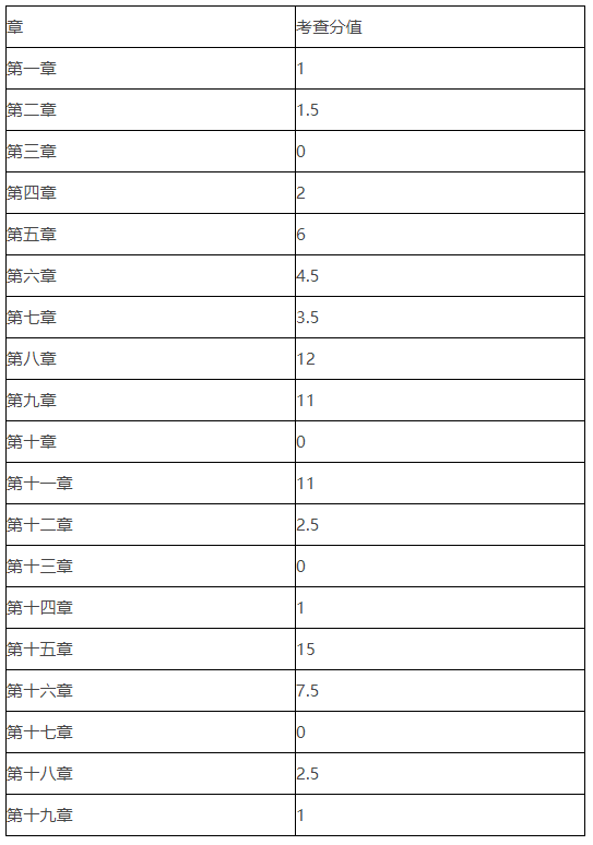 中級會計考試的時間及題型題量