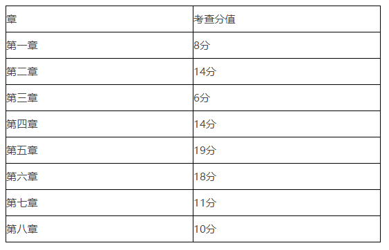 《經(jīng)濟法》第一批次考點整理及考情分析