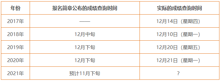 注冊(cè)會(huì)計(jì)師考試成績查詢時(shí)間2021年