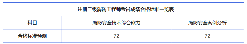 二級注冊消防工程師成績合格標準