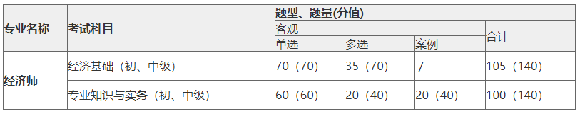 初中級(jí)經(jīng)濟(jì)師科目、題型、題量、分值、考試長(zhǎng)度一覽表