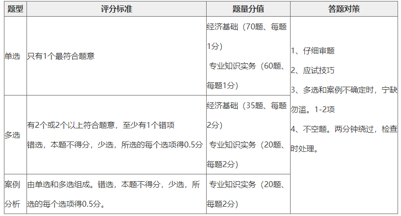 初中級(jí)經(jīng)濟(jì)師各題型、評(píng)分標(biāo)準(zhǔn)、答疑對(duì)策、一覽表