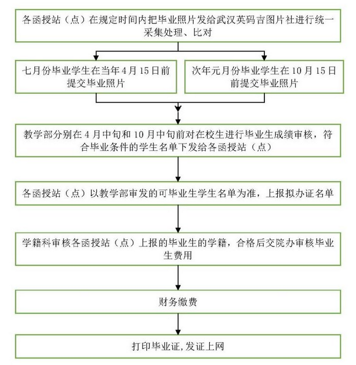 一、畢業(yè)辦證流程