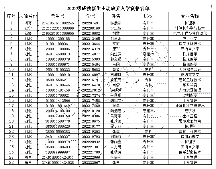 附：2022級成教新生主動放棄入學(xué)資格名單