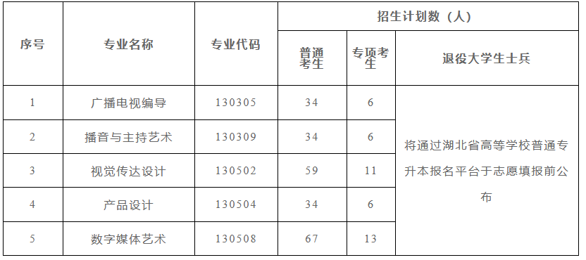 長江大學2022年普通專升本各專業(yè)招生計劃