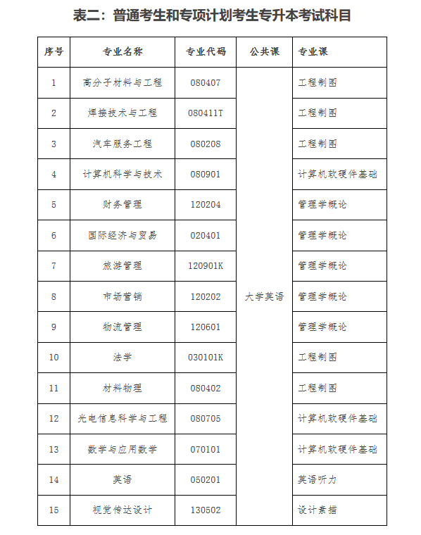 表二：普通考生和專項(xiàng)計(jì)劃考生專升本考試科目